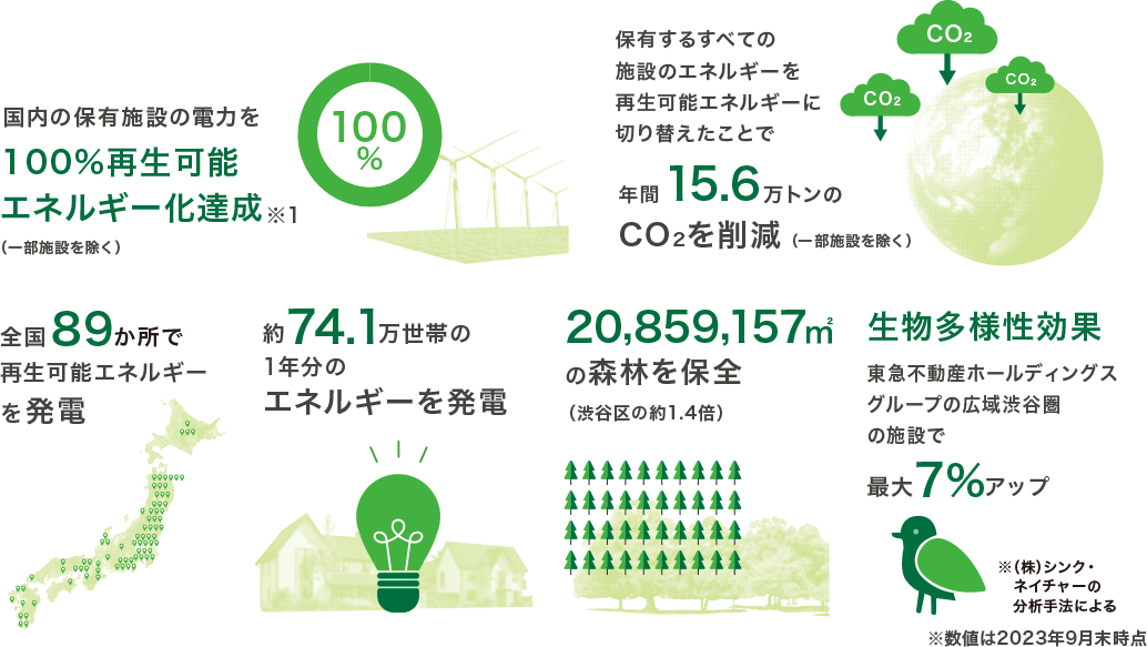 東急不動産ホールディングスの環境先進への取り組み